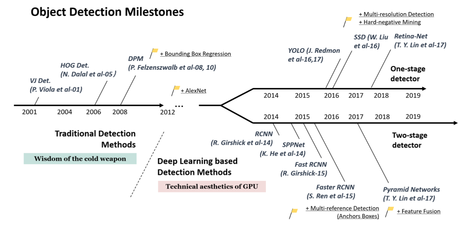 Timeline of detector milestones